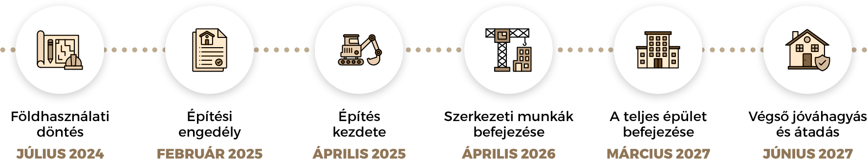 Časová os projektu