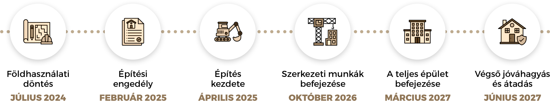 Časová os projektu