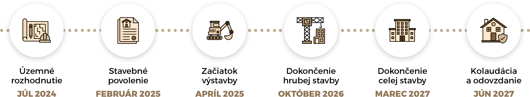 Časová os projektu