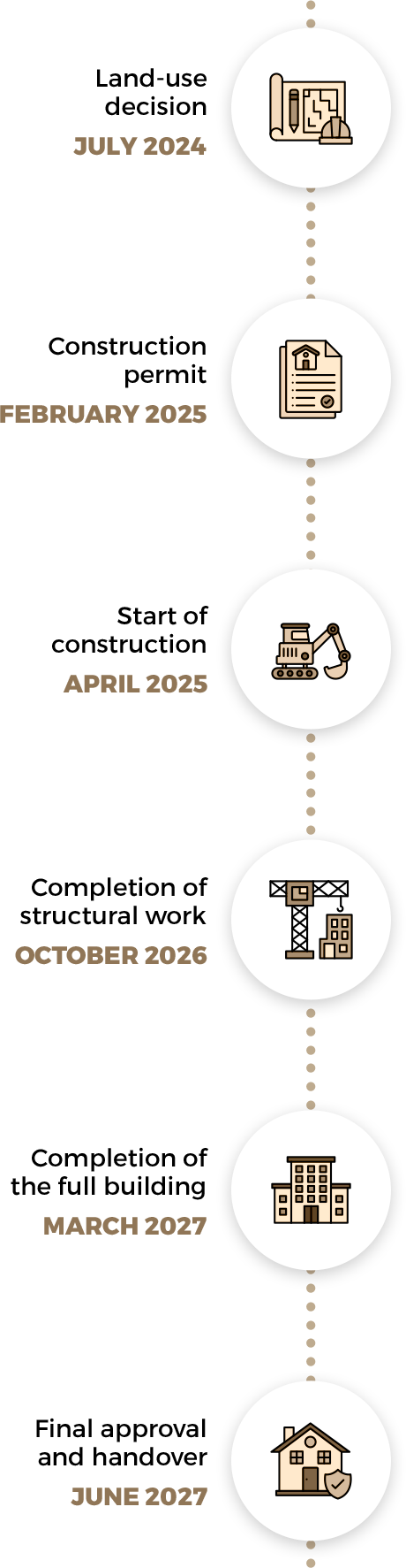 Časová os projektu