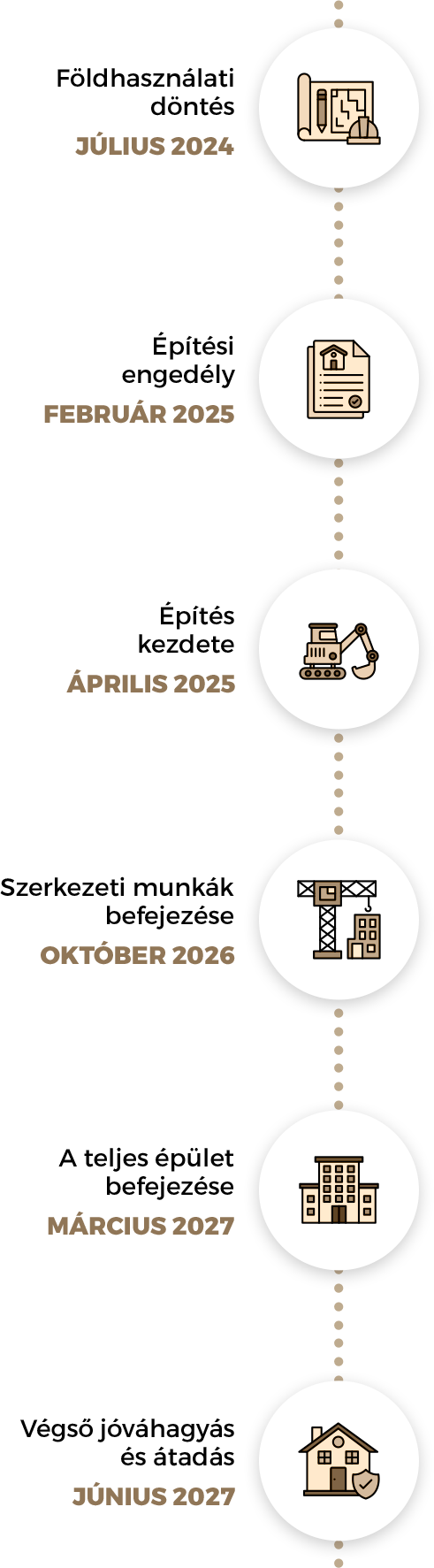 Časová os projektu