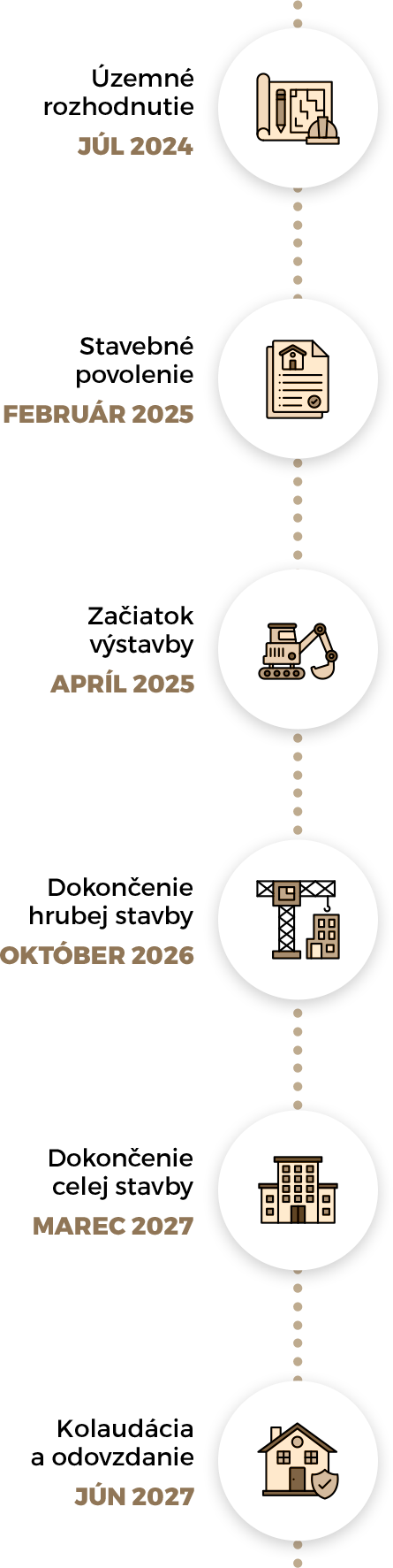 Časová os projektu